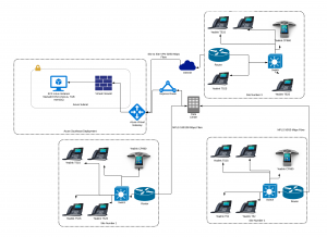 AWS Network Diagram – Page 1 | Aatrox Communications